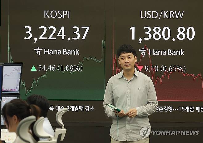 코스피 상승 마감 (서울=연합뉴스) 류영석 기자 = 코스피가 전장보다 34.46p(1.08%) 오른 3,224.37로 마감한 13일 오후 서울 중구 하나은행 딜링룸에서 딜러들이 업무를 보고 있다.
    이날 원/달러 환율은 오후3시30분 기준 전날보다 8.2원 내린 1,381.7원을 기록했고, 코스닥은 6.91p(0.86%) 오른 814.10로 마감했다. 2025.8.13 ondol@yna.co.kr