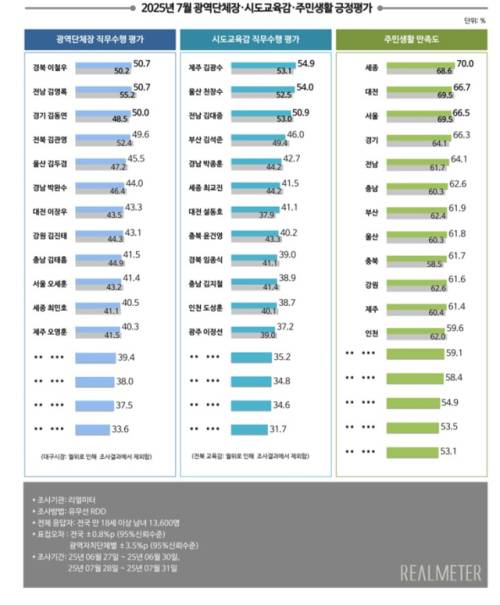 ◇2025년 7월 광역단체장, 주민생활 긍정평가. 출처:리얼미터.
