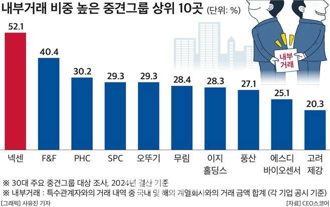 30대 중견그룹 매출 18%가 ‘내부거래’.(사진=CEO스코어)