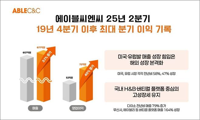 실적 이미지.(에이블씨엔씨제공)