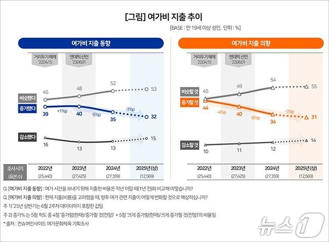 여가비 지출 추이(컨슈머인사이트 제공)