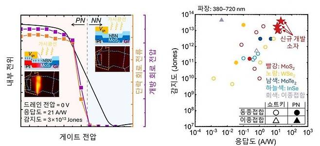 기존에 보고된 무전력 광센서과 신규 개발 무전력 광센서의 광전기적 특성의 비교 자료. KAIST 제공