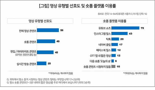숏폼 컨텐츠가 영상 소비의 주력 콘텐츠 형태로 자리 잡았다. 컨슈머인사이트