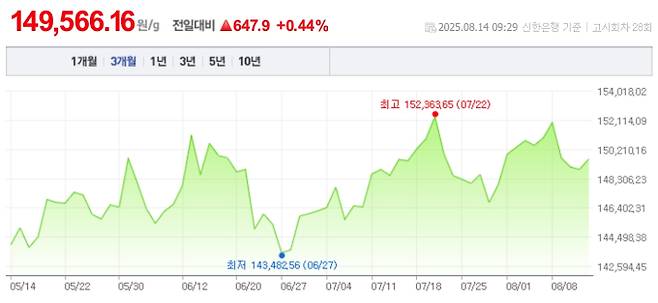 오늘 금값시세, 금값 추이 ©신한은행(오늘의 금시세, 국제 금가격, 금값, 금값시세한돈)