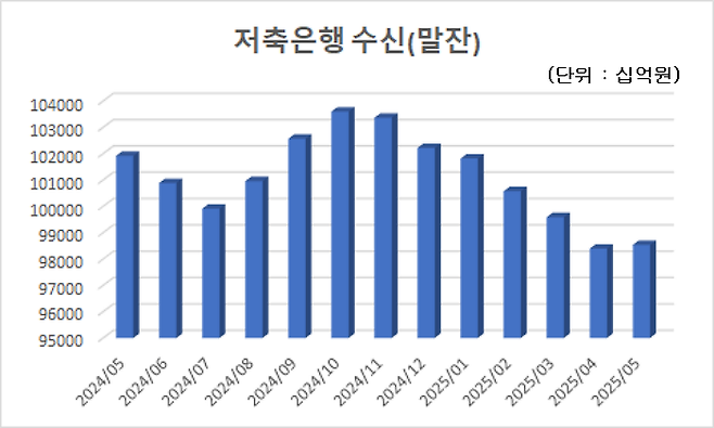 저축은행의 전체 수신 잔액은 지난 5월 말 기준 98조5315억원으로 전월 대비 1374억원 증가했다.ⓒ데일리안 박상우 기자