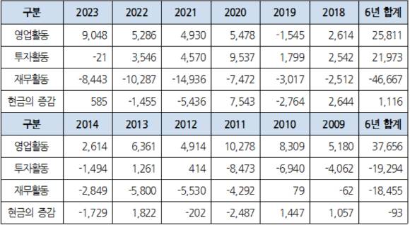 * 분석 비교기간 : 2009년~2014년(TESCO경영), 2018년~2023년(MBK경영)*MBK인수전과 비교목적으로 현금흐름표의 현금흐름표의 영업활동/재무활동 현금흐름에서 리스료지급액(리스부채상환액)을 제외함1. 영업활동(상품구매, 진열, 판매등)을 통한 현금확보 차이  - MBK 인수 전 영업을 통해 3.8조를 확보 1.9조를 투자활동에 사용 나머지는 채무변제들의 재무활동에 사용- MBK 인수 후 영업을 통해 2.6조를 확보, 점포 자산 매각을 통해 2.2조 추가 확보 하였지만 4.7조원을 차입금 변제, 상환전환우선주 상환, 배당 등으로 사용2. 투자활동(자산취득, 처분등) 금액 차이 - MBK 인수 전 홈플러스는 영업활동을 통해 확보한 현금 1.9조와 자산매각을 통해 확보한 1.7조을 합하여 약 3.6조 투자함 - MBK 인수 후 자산 매각으로 3.2조를 확보했지만 투자에는 겨우 1.0조만 사용함.