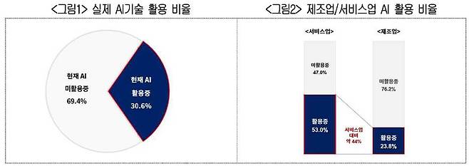국내기업 AI 기술 활용 실태 조사 결과 / 출처=대한상공회의소