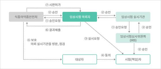 임상시험 승인 구조도. 국가임상시험지원재단