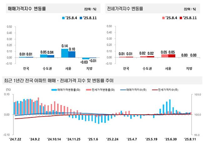 사진=한국부동산원