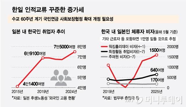한일 인적교류 꾸준한 증가세. / 그래픽=최헌정 디자인기자