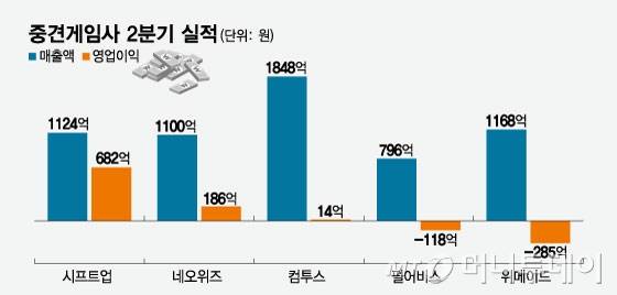 중견게임사 2분기 실적/그래픽=임종철