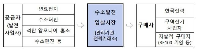 수소발전 입찰시장 제도 개념도[산업통상자원부 제공]