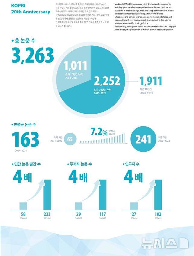 [서울=뉴시스] 2004-2024 극지연구소 논문 통계분석.