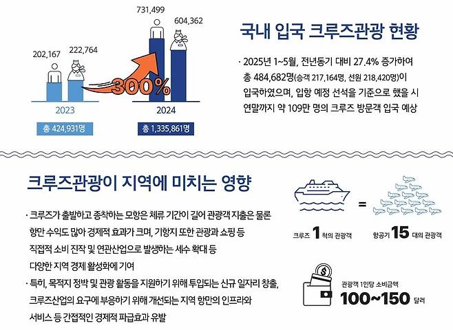 국내 입국 크루즈관광 현황&nbsp; ⓒ충남도