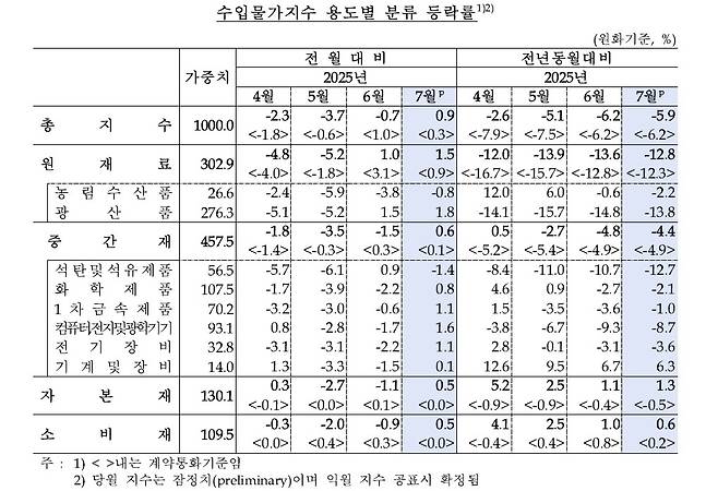 수입물가지수 [한국은행 제공. 재판매 및 DB 금지]