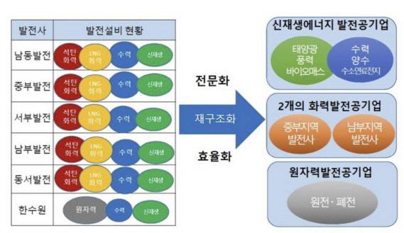 21대 국회에서 김정호 더불어민주당 의원은 5개 발전사를 2개로 통폐합 하는 내용 등이 담긴 발전사 구조개편 방안을 제안했다. (자료=김정호 의원실)