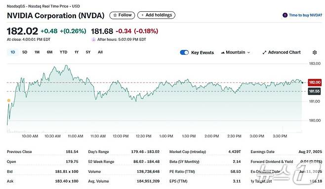 엔비디아 일일 주가추이 - 야후 파이낸스 갈무리