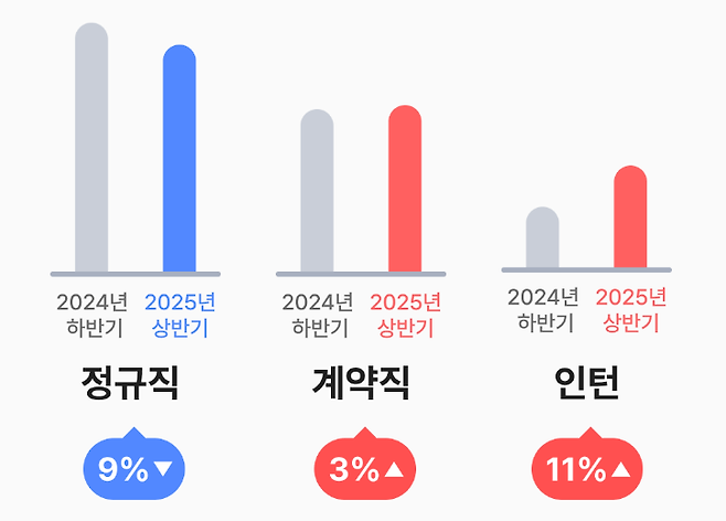 잡코리아 2025 상반기 채용 결산