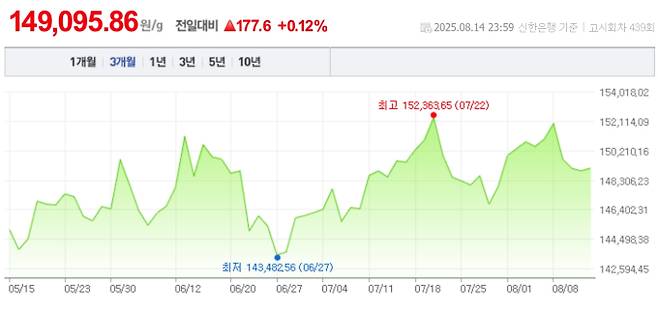 오늘 금값시세, 금값 추이 ©신한은행(오늘의 금시세, 국제 금가격, 금값, 금값시세한돈)