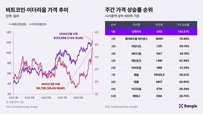 가상자산 가격 추이. /쟁글 제공