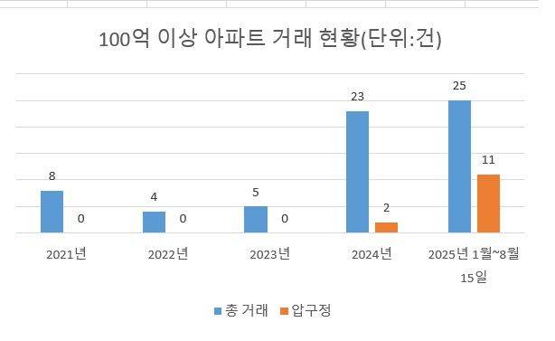 자료 : 국토교통부