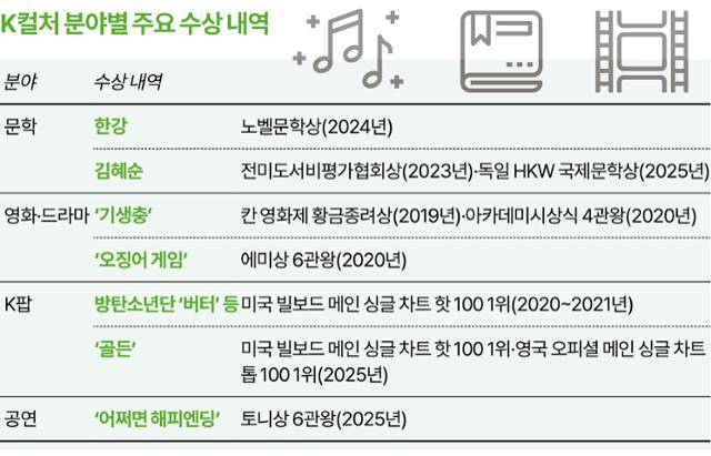 K컬처 분야별 주요 수상 내역. 한국일보 그래픽뉴스부