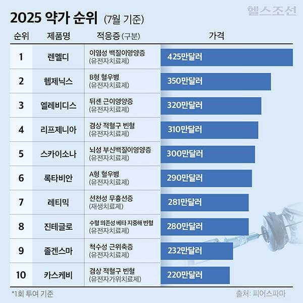 2025년 약가 순위(7월 기준)/그래픽=최우연