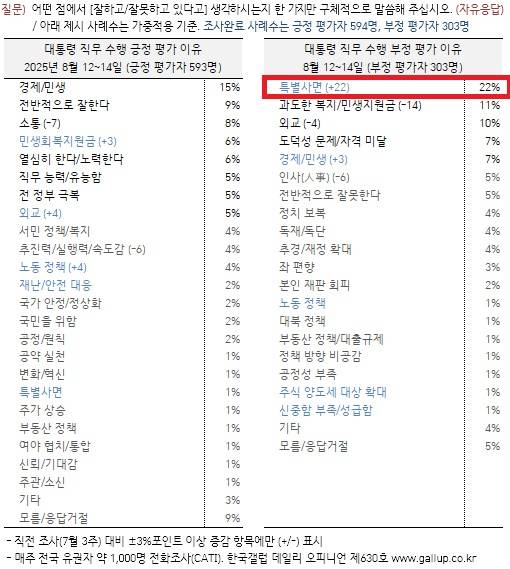 ▲한국갤럽이 15일 이재명 대통령에 대한 국정지지도 긍정 평가와 부정 평가를 한 응답자들이 밝힌 이유를 통계표로 제시하고 있다(일부 강조표시). 사진=한국갤럽