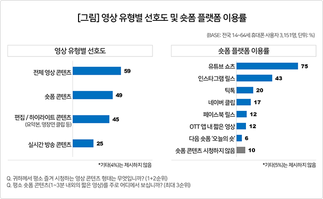 숏폼 플랫폼 이용 행태와 영상 유형별 선호도 관련 설문 결과. 컨슈머인사이트