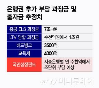 은행권 추가 부담 과징금 및 출자금 추정치/그래픽=윤선정