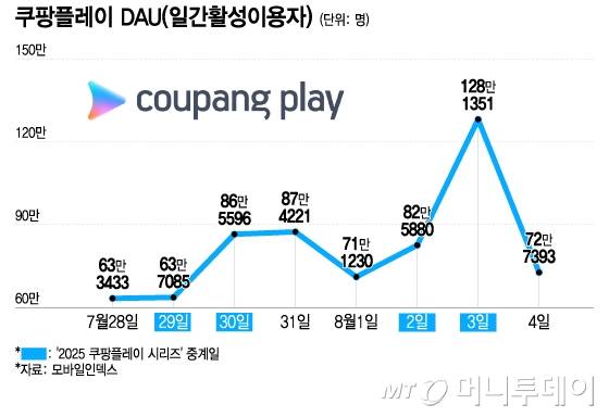 쿠팡플레이 DAU(일간활성이용자)/그래픽=이지혜