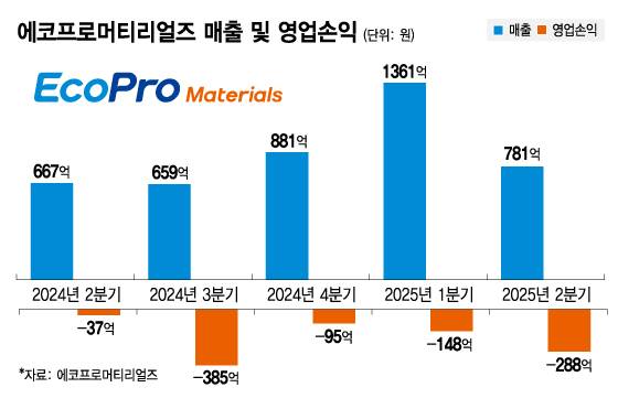 에코프로머티리얼즈 매출 및 영업손익/그래픽=김지영