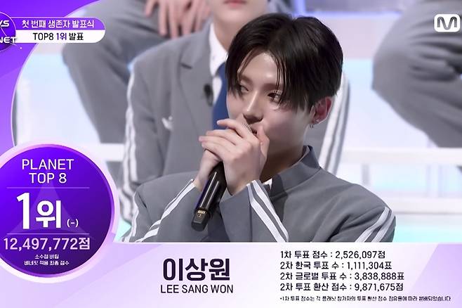 14일 방송한 엠넷 '보이즈 2 플래닛' 첫 번째 생존자 발표식에서 1위를 차지한 이상원. '보이즈 2 플래닛' 캡처
