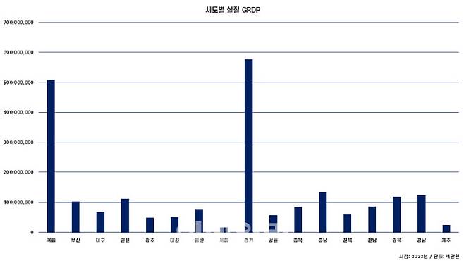 시도별 실질 GRDP (그래픽=도시와경제)