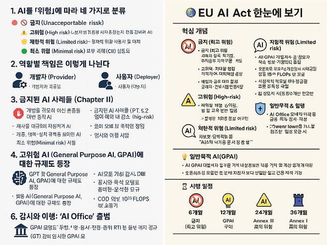 GPT-4o가 제작한 EU AI Act 인포그래픽(왼쪽). 오른쪽은 GPT-5가 제작한 인포그래픽.