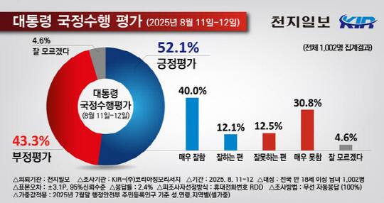 코리아정보리서치 국정지지율 조사. 자료=코리아정보리서치 제공