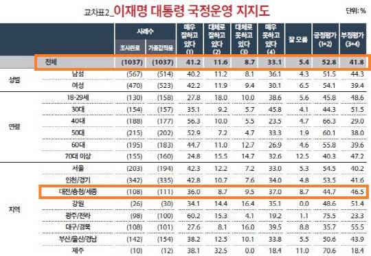 미디어토마토 국정지지율 조사. 자료=중앙선거여론조사심의위  홈페이지