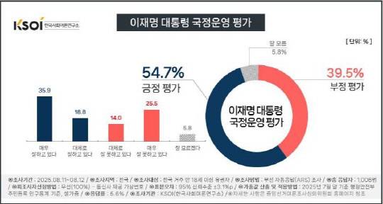 KSOI 국정지지율 조사. 자료=중앙선거여론조사심의위  홈페이지