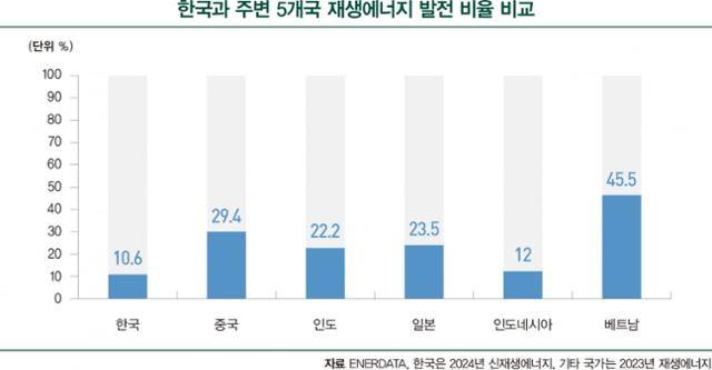 한국과 주변 5개국 재생에너지 발전 비율 비교