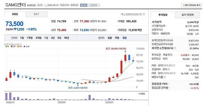 SAMG엔터 주가 월봉 그래프 캡처.