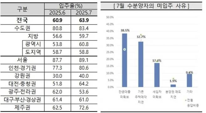 7월 수분양자의 미입주 사유 [자료 = 주택산업연구원]