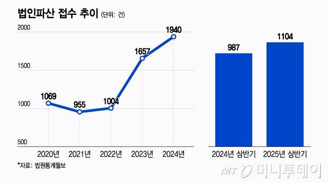 법인파산 접수 추이/그래픽=윤선정