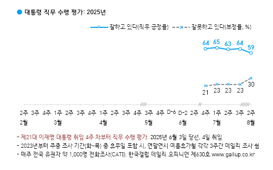 [한국갤럽 제공]