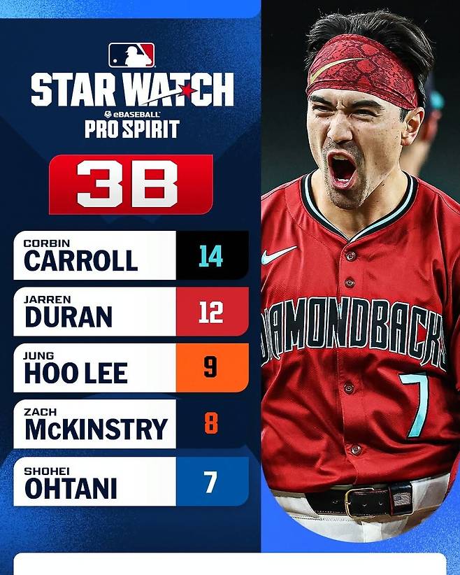 ▲ MLB.com은 이정후의 이름을 잘못 표기해 망신을 샀다 ⓒMLB.com