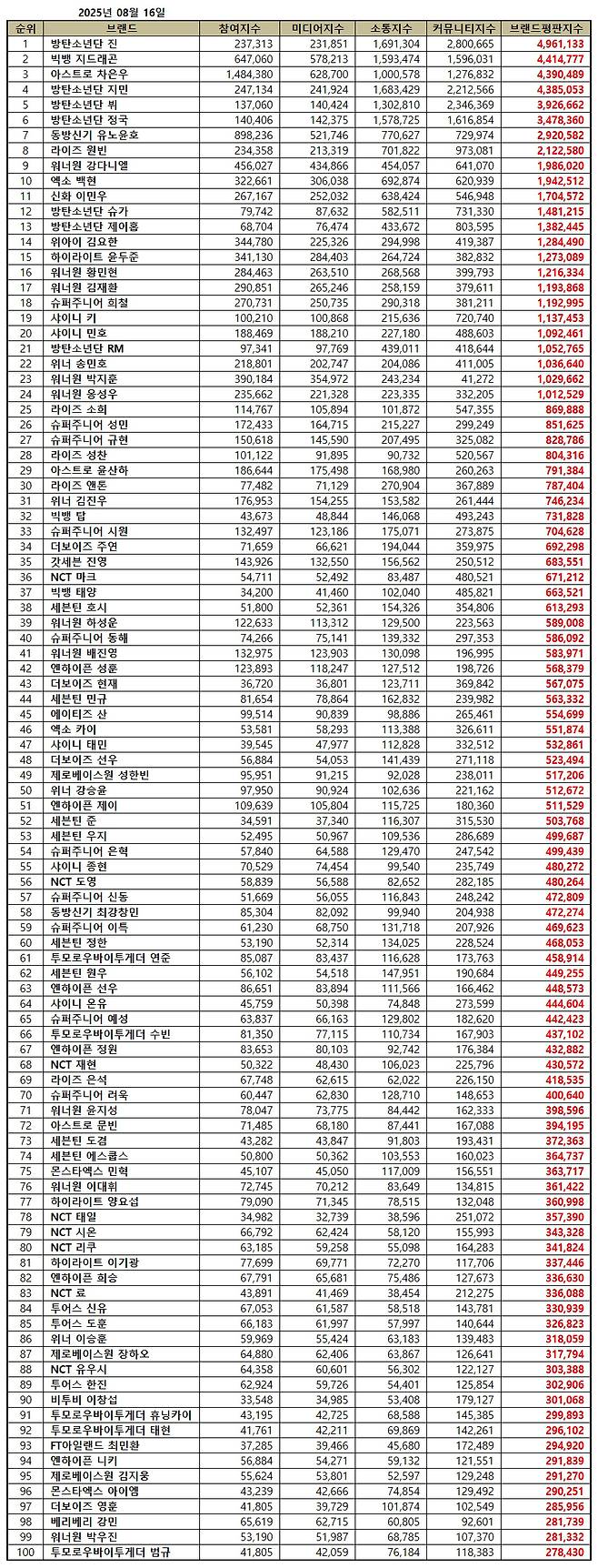 1위 방탄소년단 진, 2위 빅뱅 지드래곤, 3위 아스트로 차은우