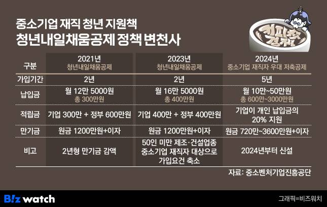 청년내일채움공제 연도별 변천사/그래픽=비즈워치