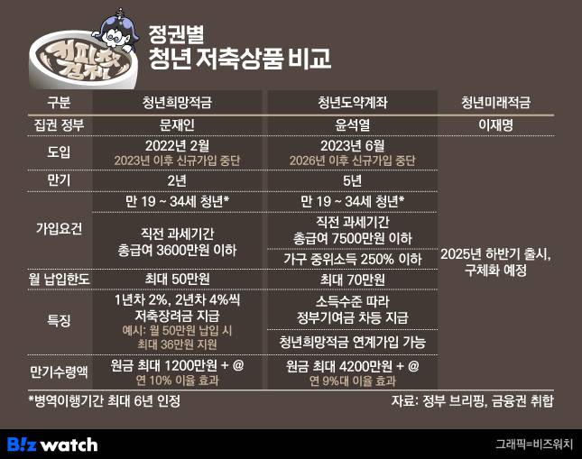역대 정권별 대표 청년저축 상품 비교/그래픽=비즈워치