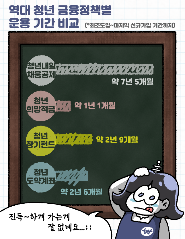 역대 청년 금융정책별 운용기간 비교/삽화=황은진 기자