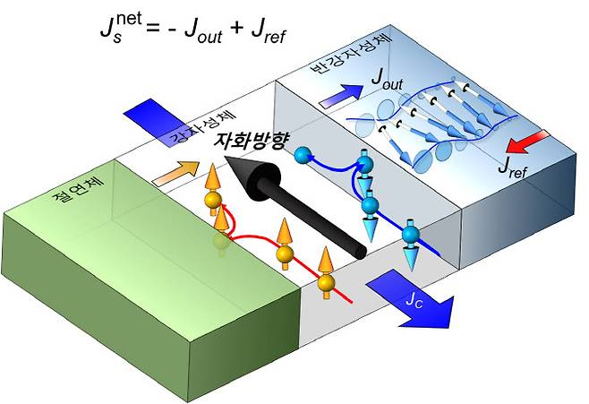 ‘스핀 손실’ 기반 자화 제어 원리 모식도.(자료=KIST)