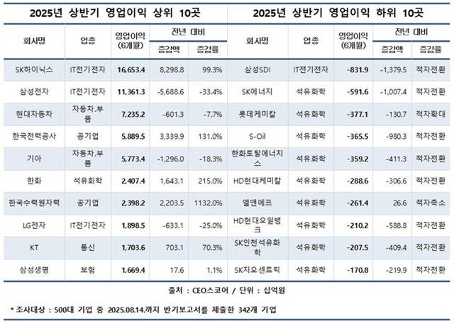 국내 500대 기업의 올 상반기 영업이익이 SK하이닉스를 제외하면 전년 동기 대비 1.7% 줄어든 것으로 나타났다. /CEO스코어